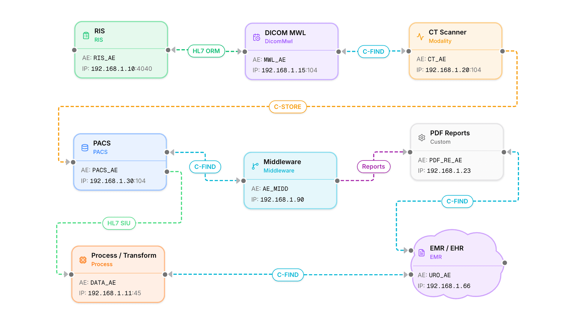 DICOM HL7 FHIR radiology integration workflow diagram showing PACS, RIS, EMR connections